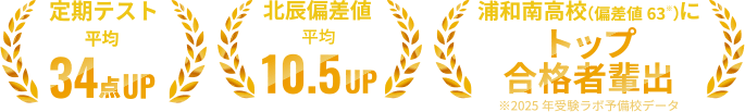 定期テスト 平均 34点アップ　北辰偏差値 平均 10.5アップ　浦和南高校（偏差値63）にトップ合格者排出